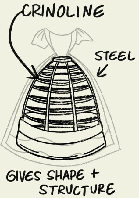 Đây chính là Crinoline - loại váy phồng, bên trong có khung bằng thép.