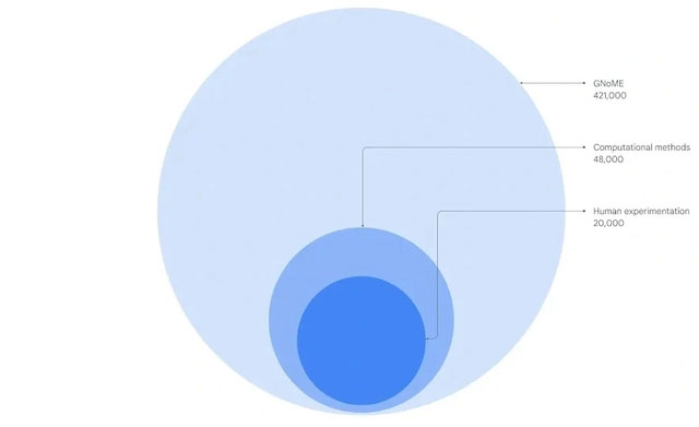 AI GNoME của Google phát hiện được đến 421.000 loại tinh thể vật liệu ổn định mới