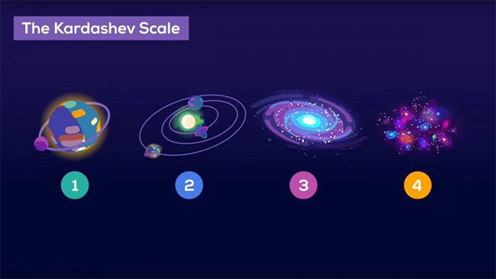thang-do-kardashev-1 Các nhà khoa học cho rằng nền văn minh của loài người vẫn chỉ ở mức 0,73